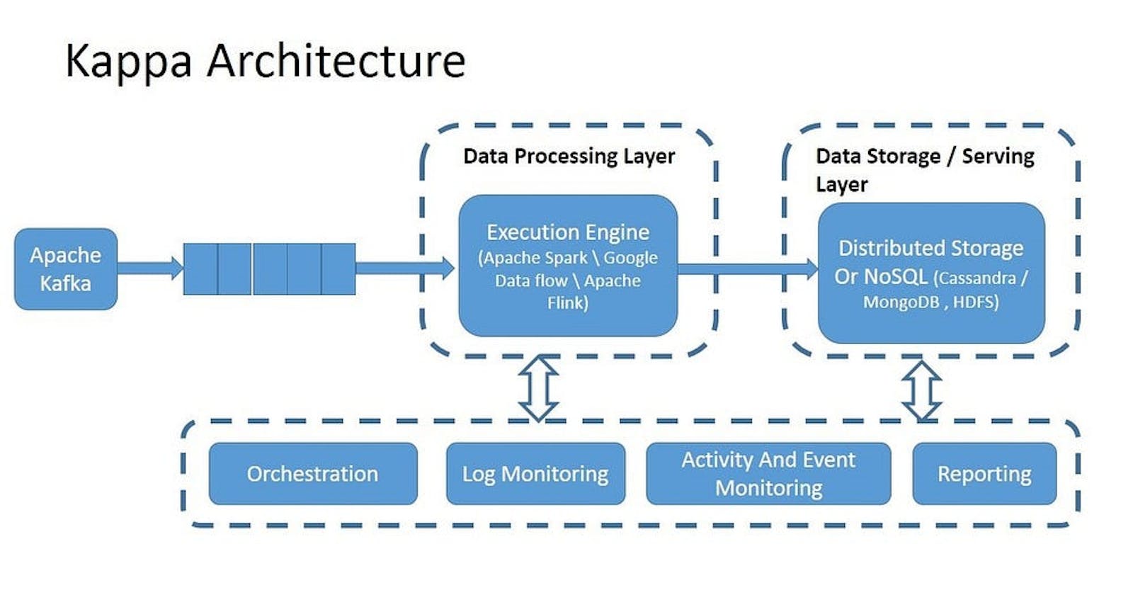 Understanding Kappa Architecture and Kafka: Empowering Real-Time Data Processing