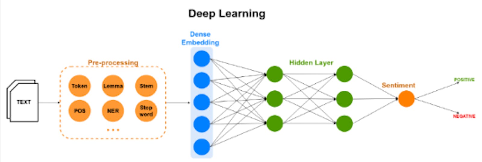 Unveiling Deep Learning: A Comprehensive Exploration