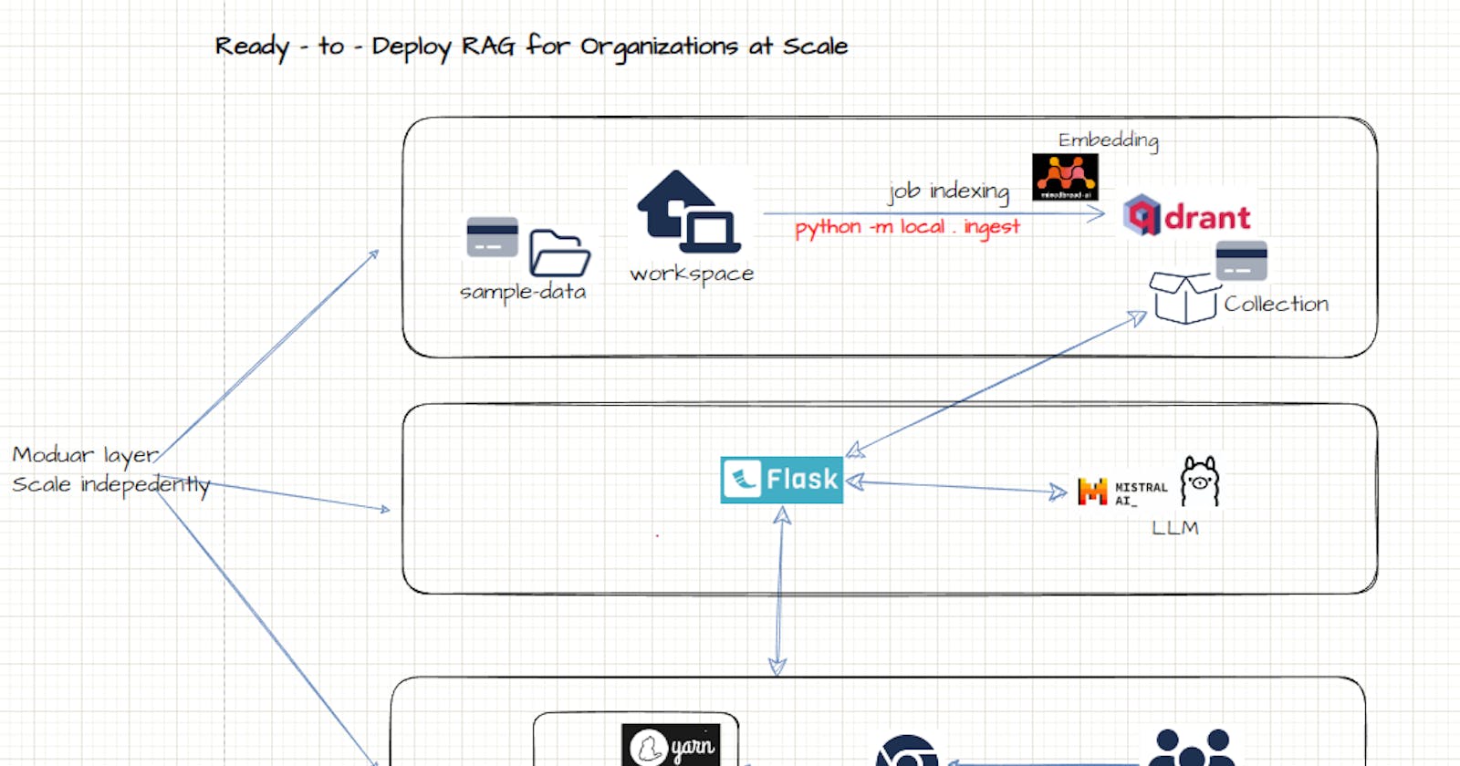 RAG Redefined: Ready-to-Deploy RAG for Organizations at Scale