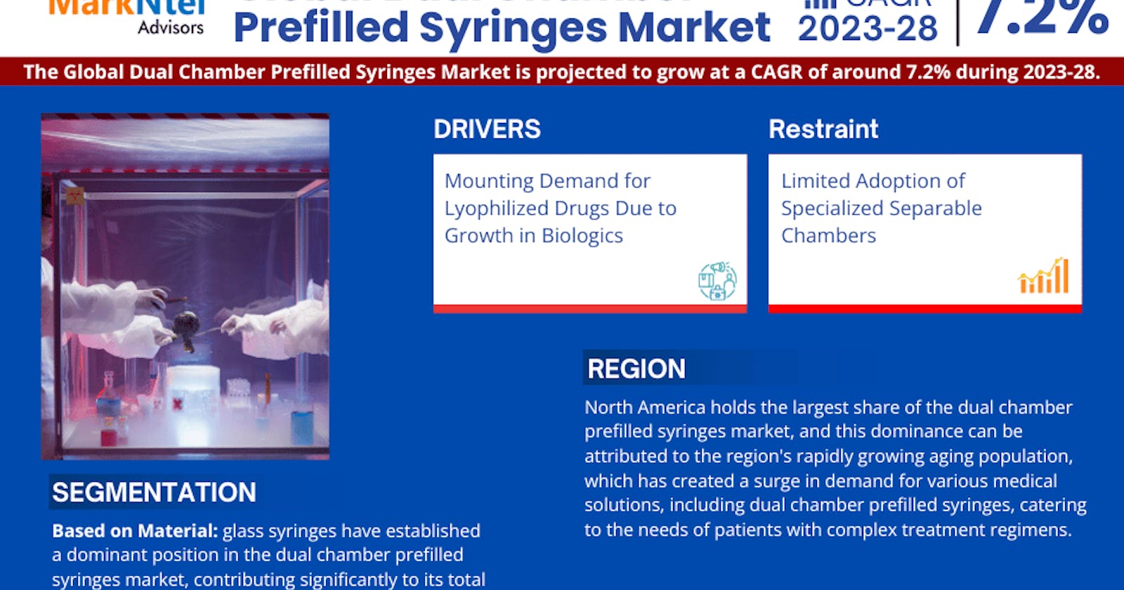 Dual Chamber Prefilled Syringes Market Forecasts 7.2% CAGR Growth Through 2028