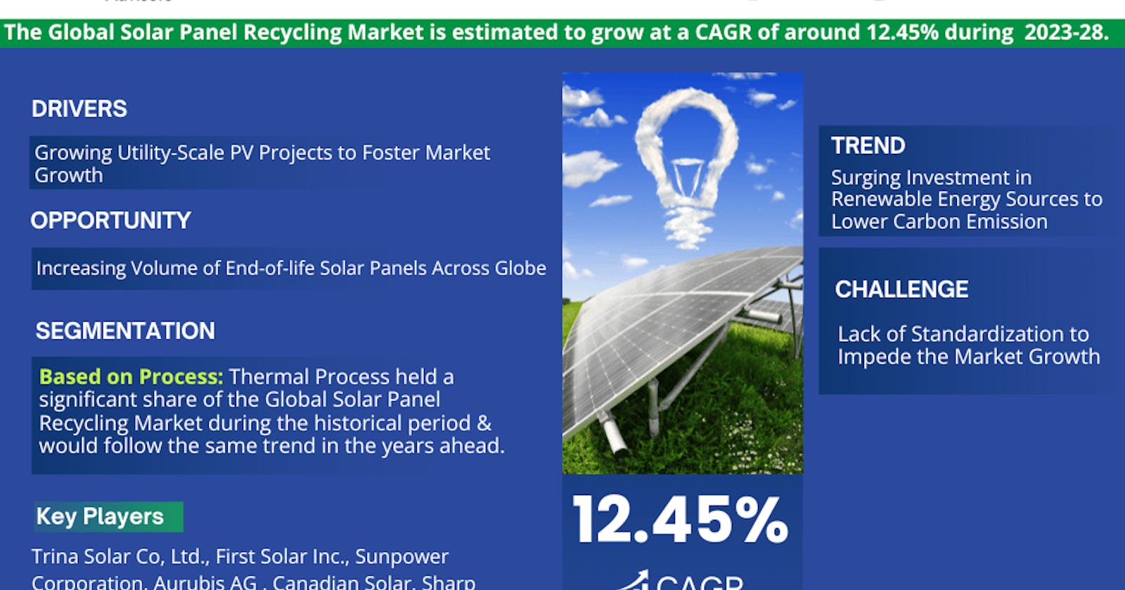 Solar Panel Recycling Market Anticipates Robust 12.45% CAGR for 2023-28