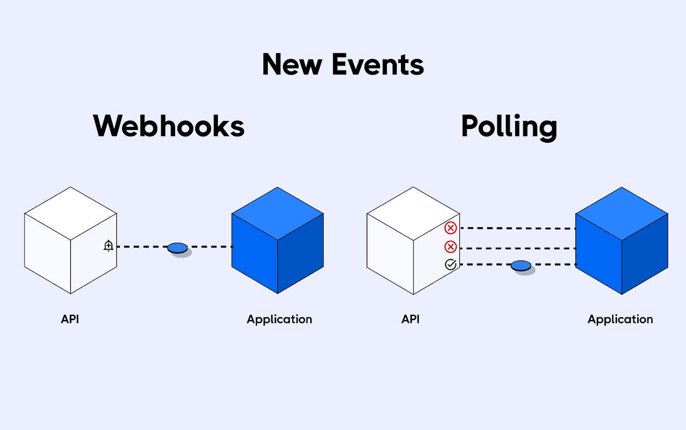 Webhooks: Automating Your Workflows