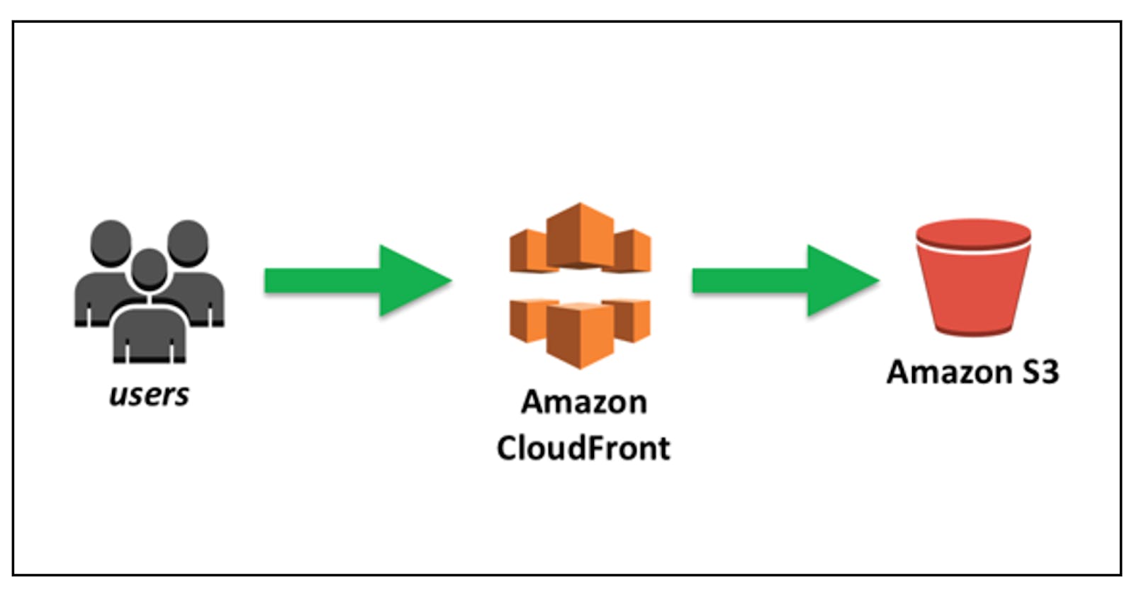 Hosting Static website using AWS S3 and CloudFront