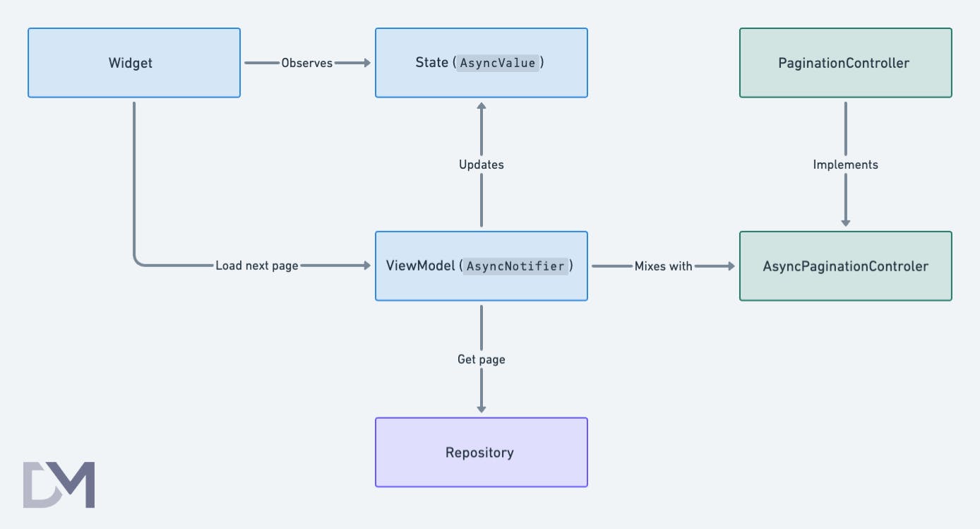 Pagination with Riverpod in MVVM architecture - Flow Chart