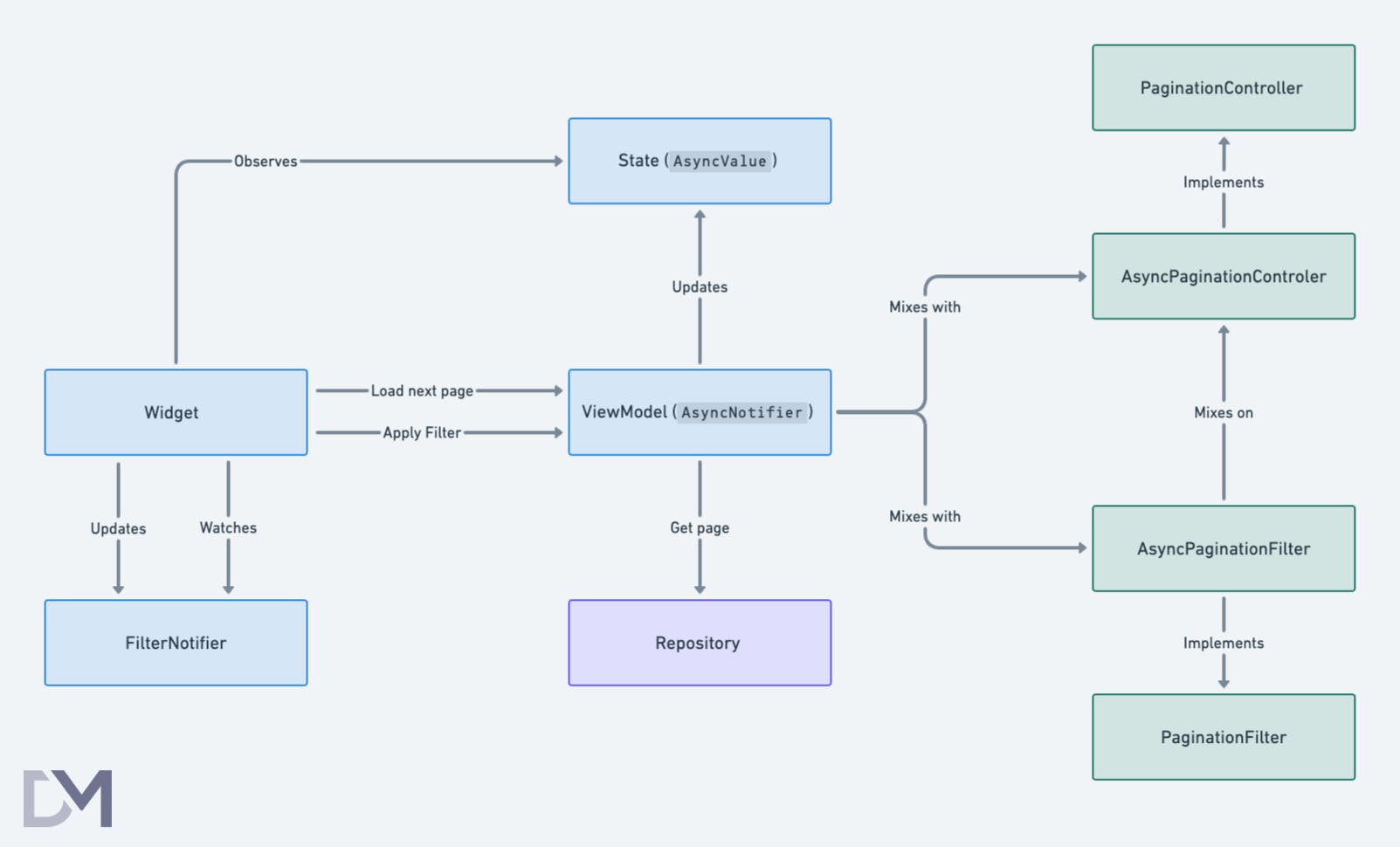 Pagination, Sorting and Filtering with Riverpod in MVVM architecture - Flow Chart
