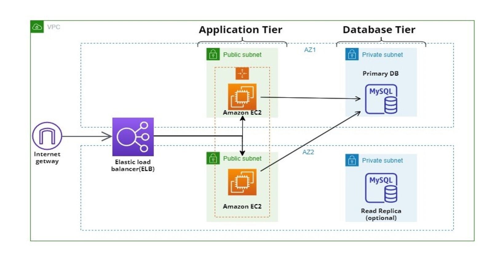 Deploying a Two-Tier Application on AWS Using 2-Tier Architecture: A Step-by-Step Guide