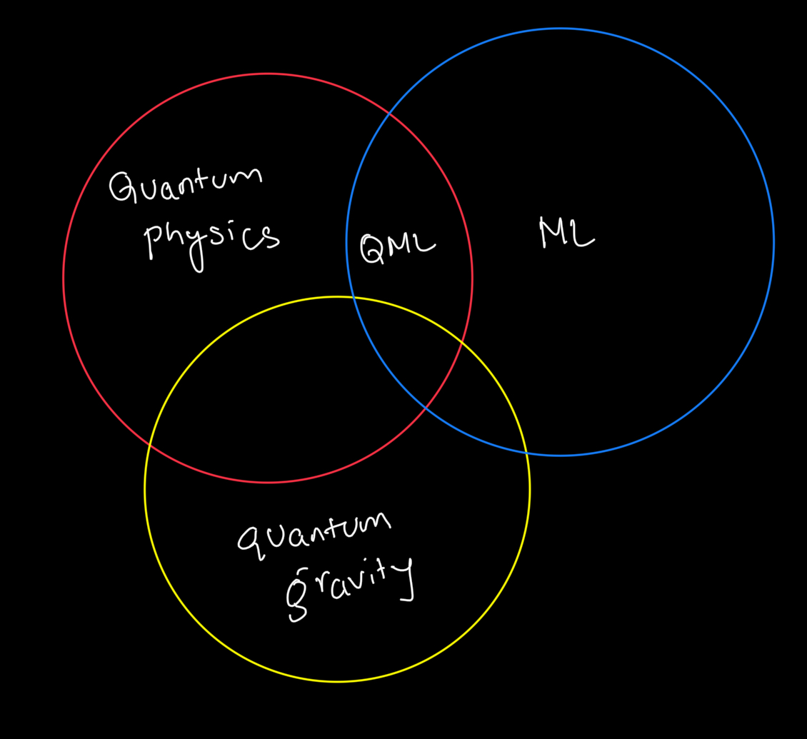 Intersection between Quantum Physics, ML and Quantum Gravity
