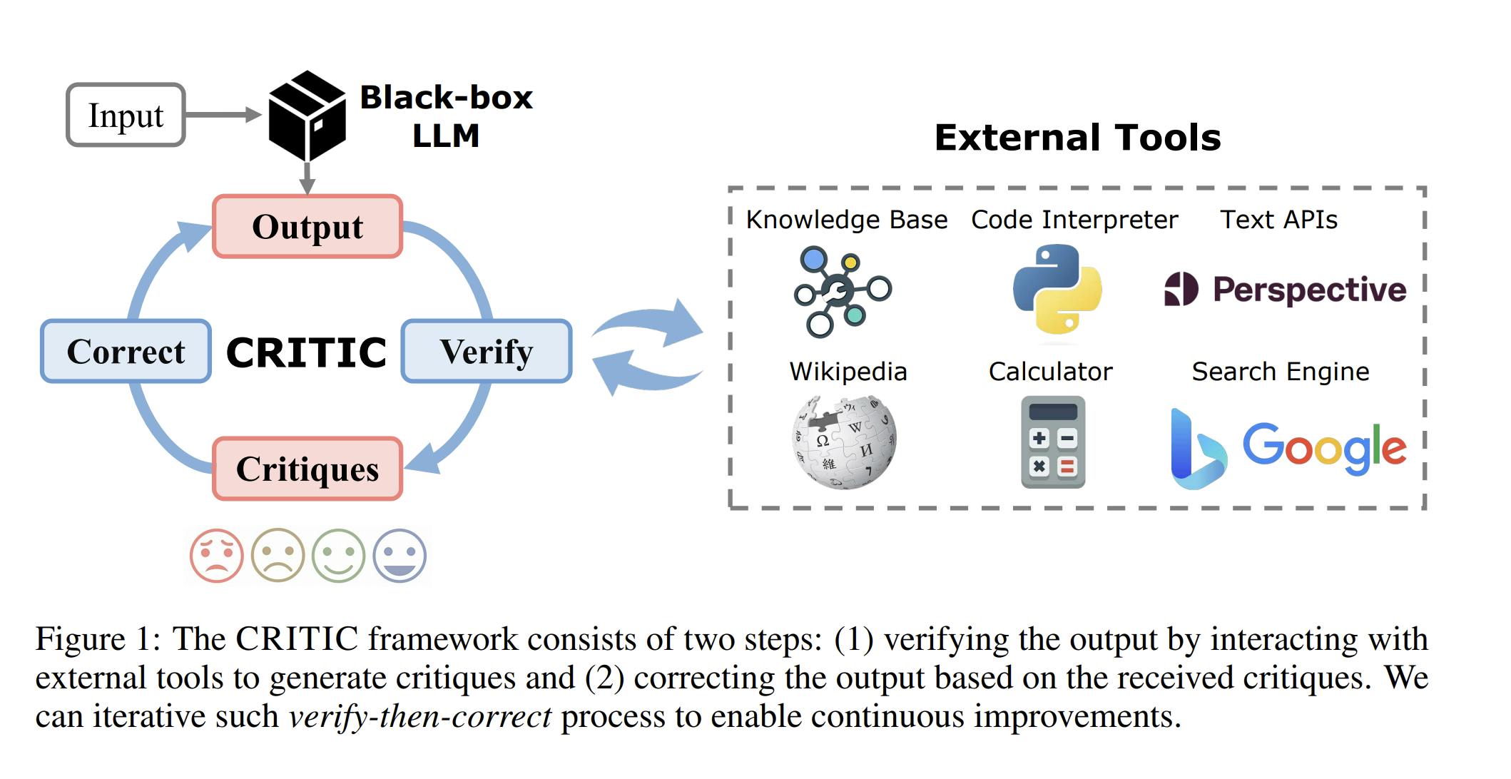 Image for CRITIC framework for LLMs. Source - CRITIC: Large Language Models Can Self-Correct with Tool-Interactive Critiquing (arXiv:2305.11738)
