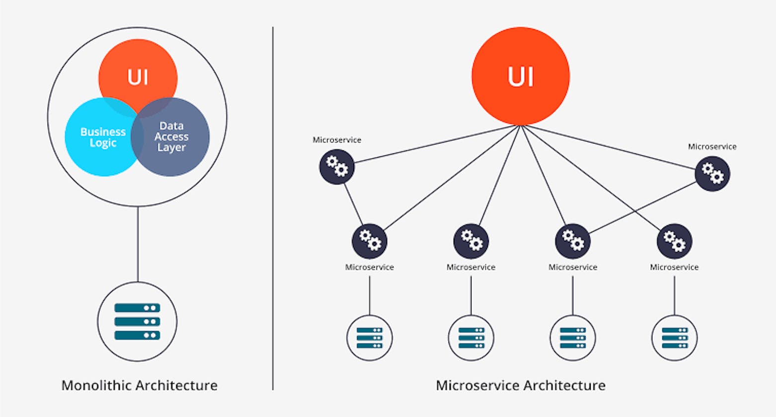 Monolithic Architecture V/S Microservices Architecture