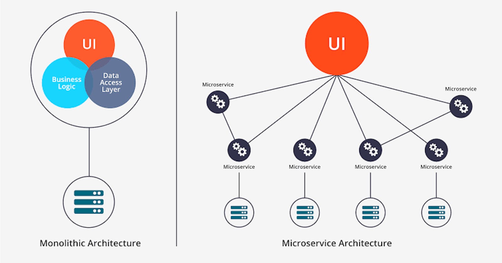 Monolithic Architecture V/S Microservices Architecture