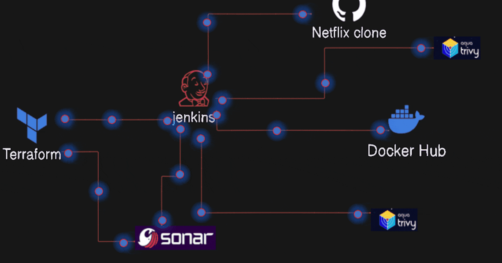 Complete DevSecOps CICD pipeline using Netflix Clone