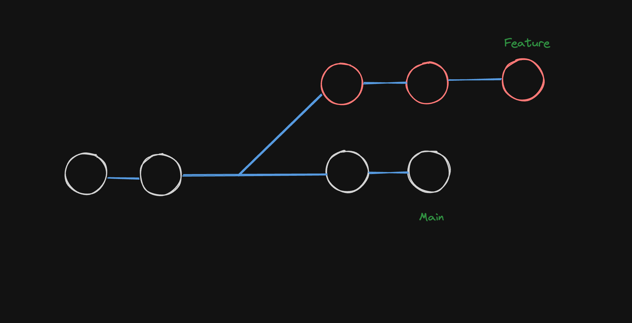 Git Merge vs. Git Rebase