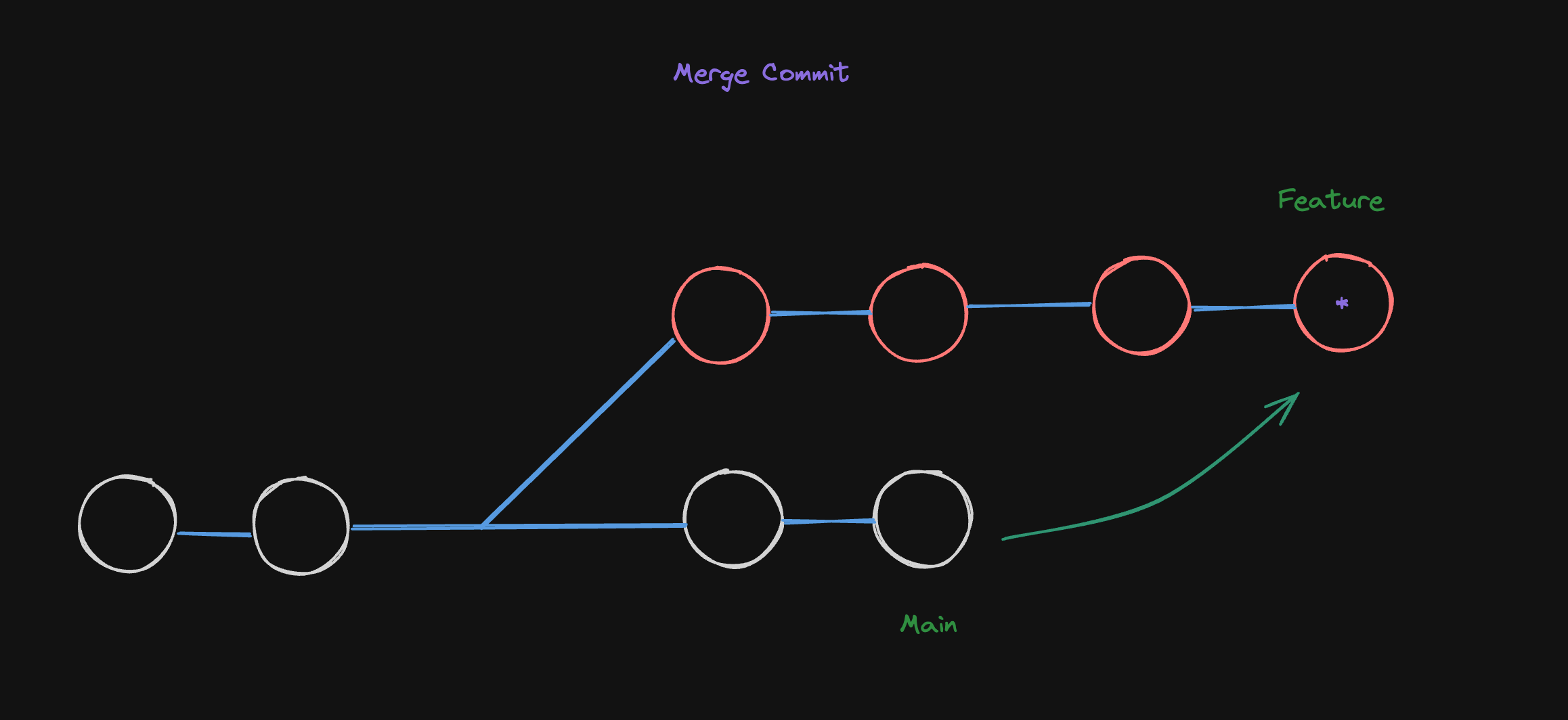 Git Merge