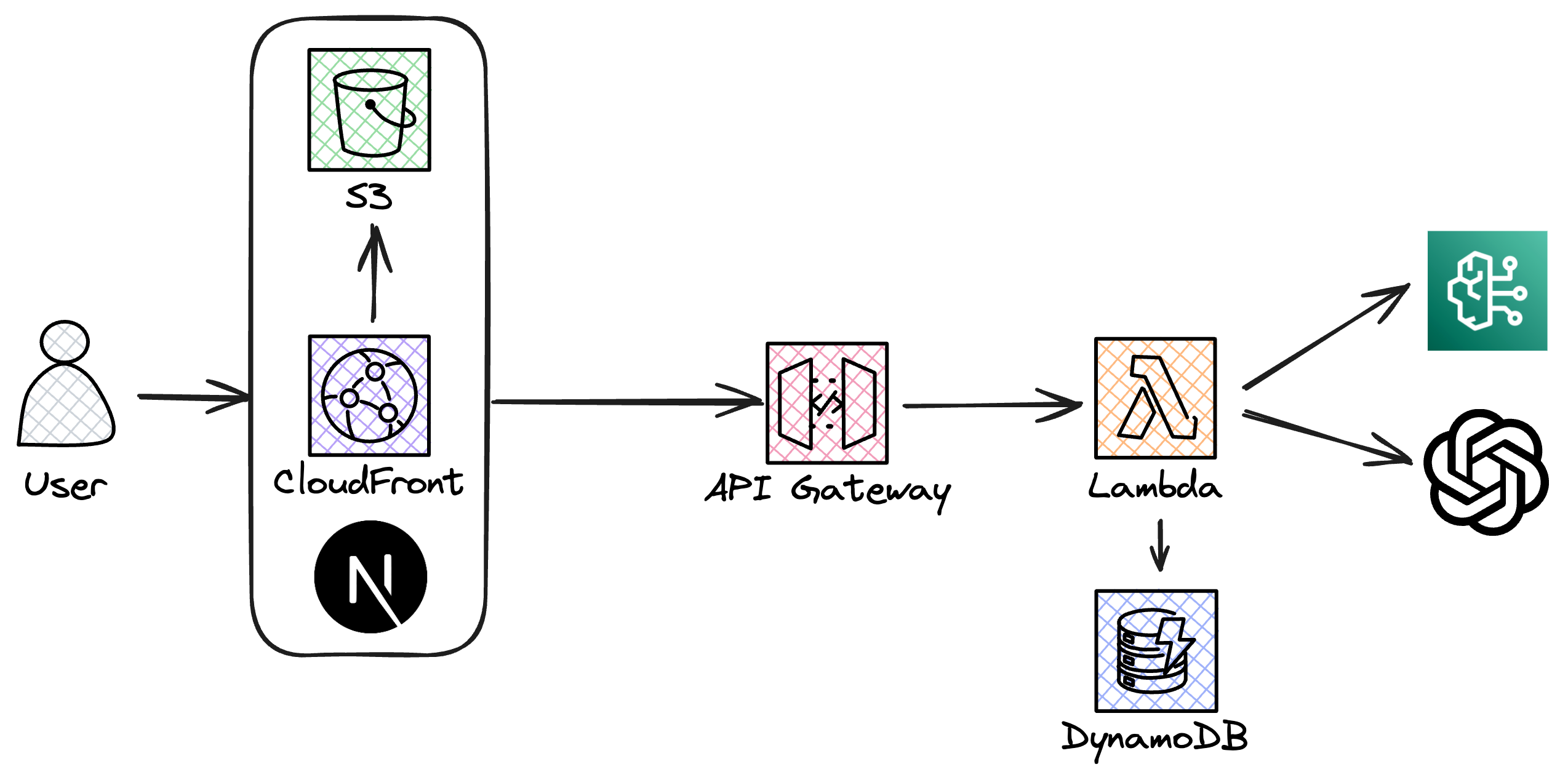 Architecture Diagram of our application