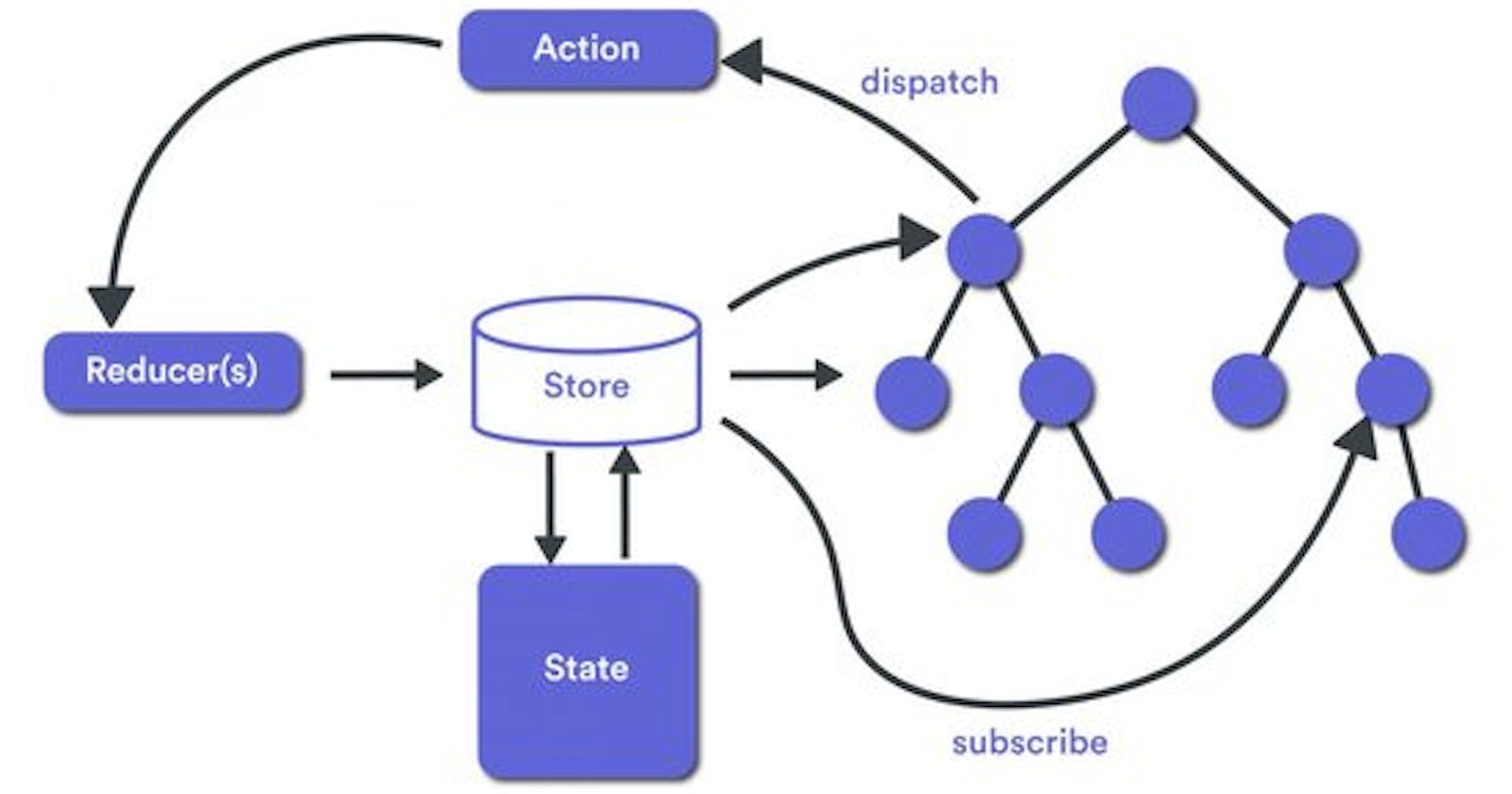 Mastering State Management in React with Redux Persist and Logger