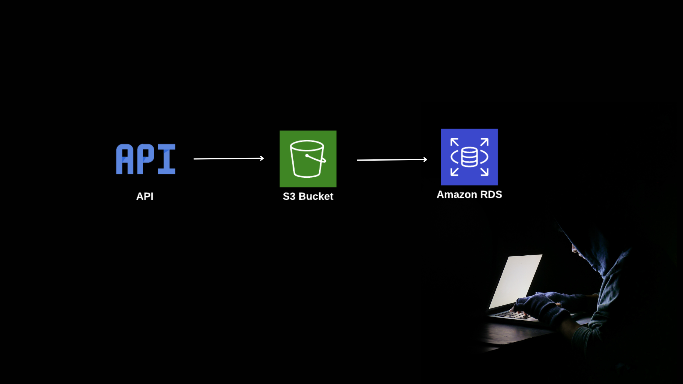 Securing the Cloud: From S3 Credentials to RDS Database Access