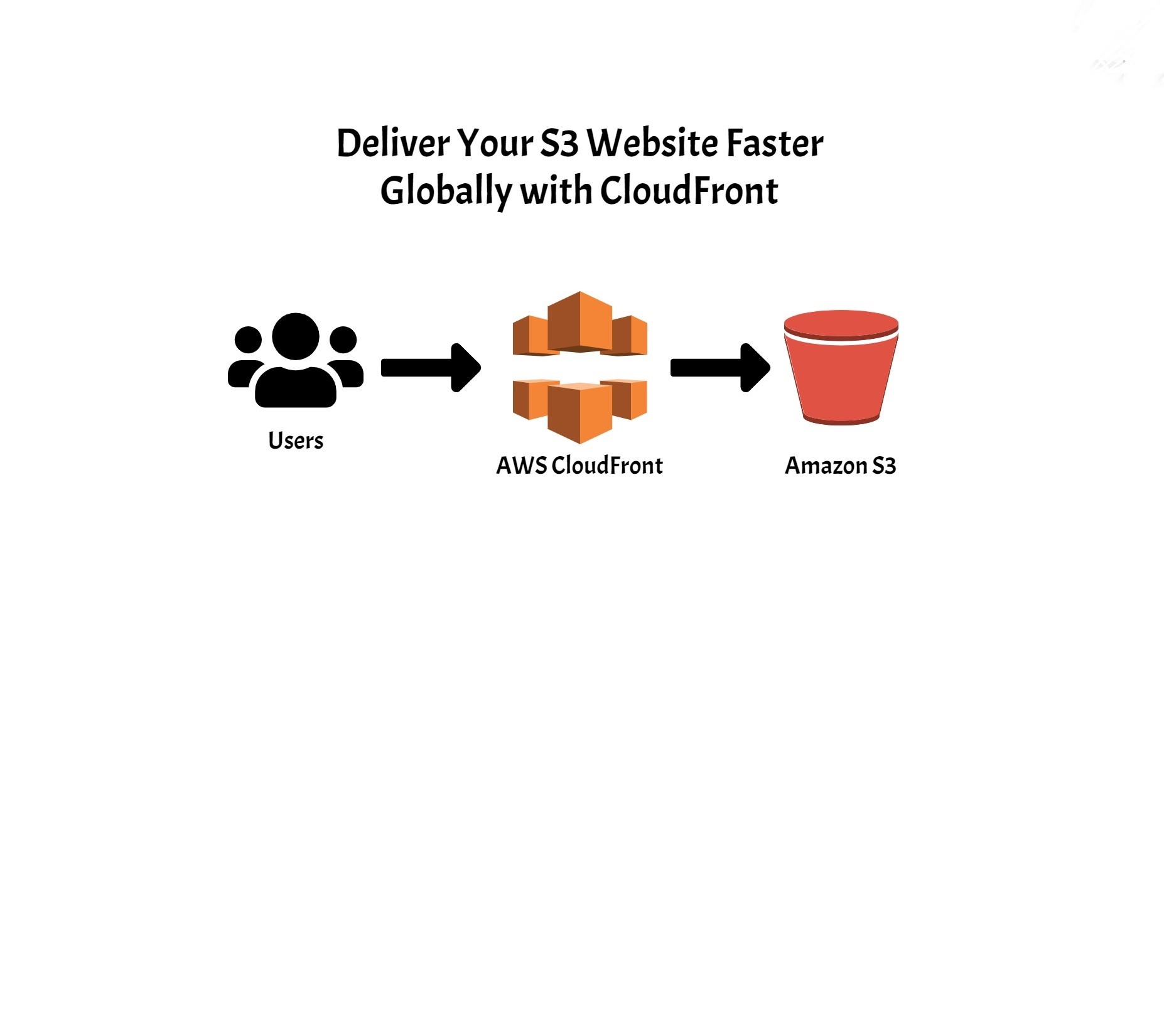 Setting up an Amazon CloudFront Distribution for your Amazon S3 Static Website