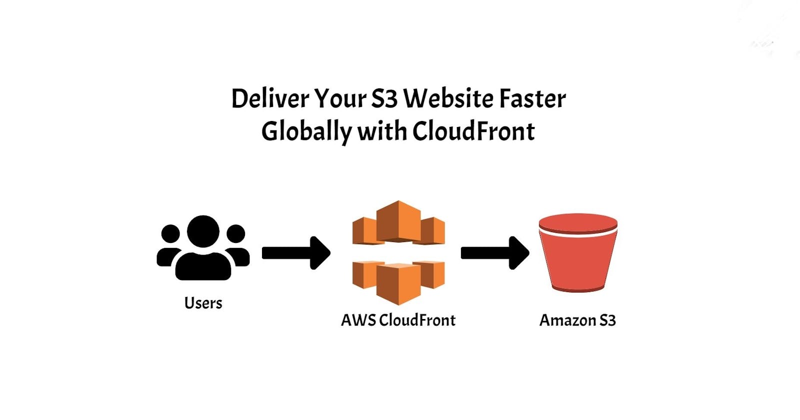 Setting up an Amazon CloudFront Distribution for your Amazon S3 Static Website