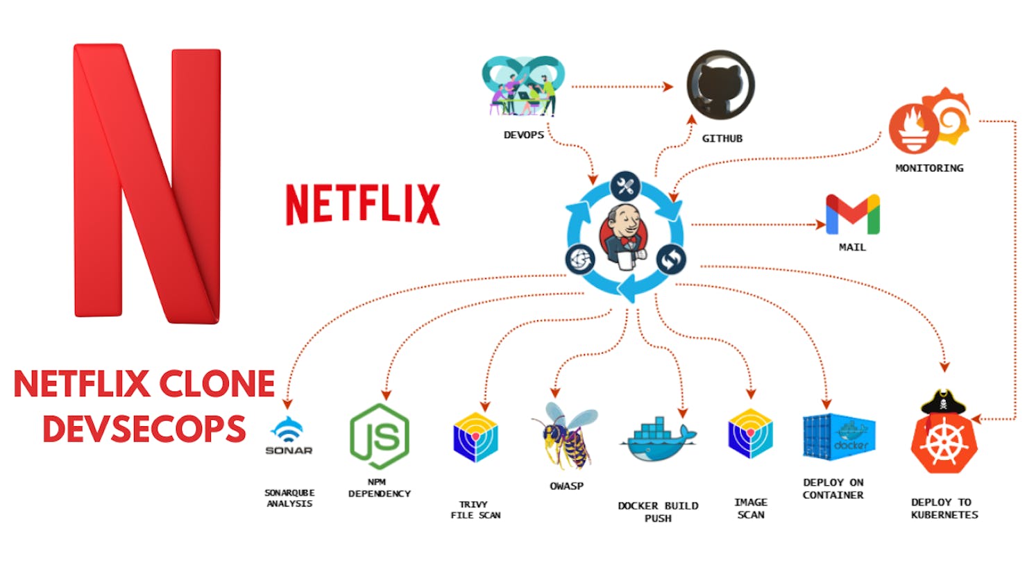 DevSecOps Project 1: Deployment of Netflix Clone Application