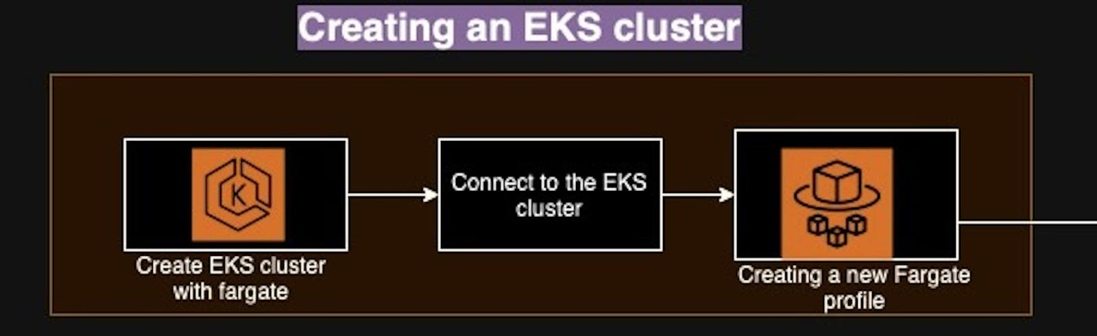 Part1: Deploying a gaming application on an EKS cluster with ingress controller