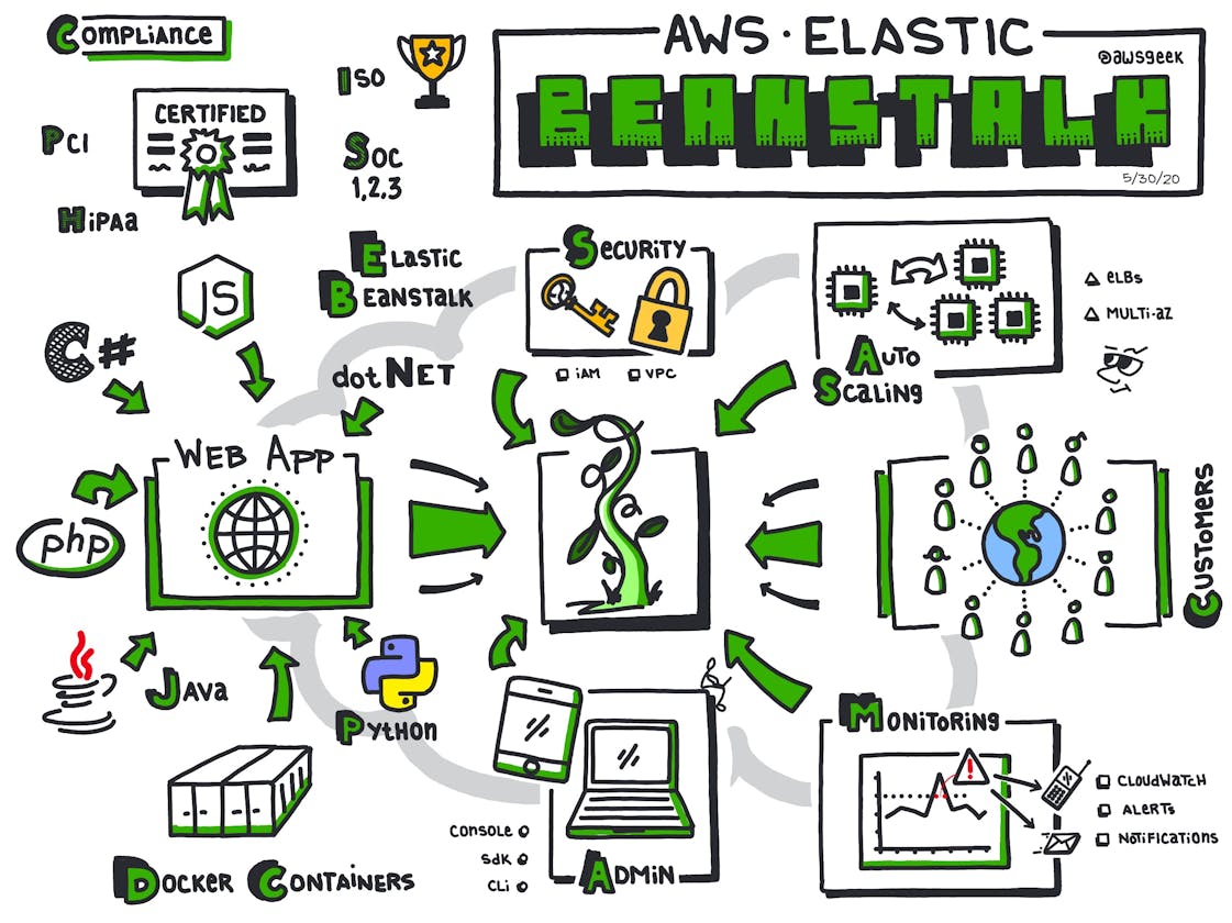 Day 2/100 DevOps Projects 2: Learn elastic beanstalk, and Deploy WordPress website on AWS using elastic beanstalk.