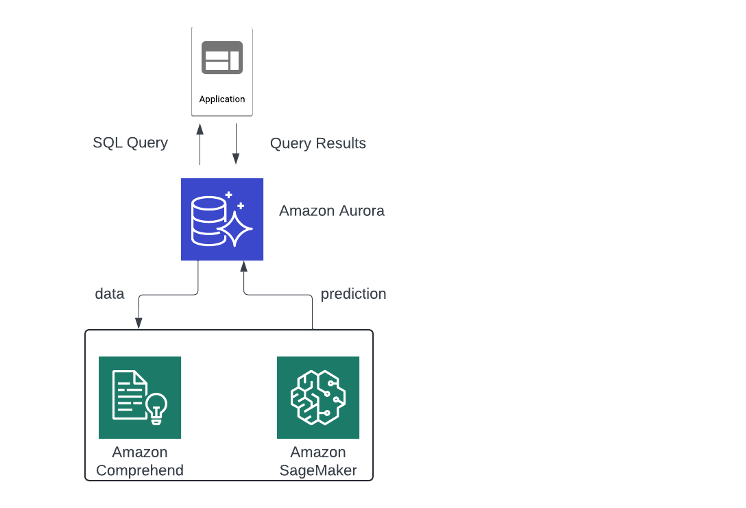 Learning AWS Day by Day — Day 41 — Amazon Aurora — Part 2