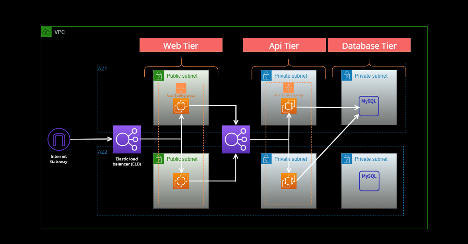 Deploying an Application Using 3-Tier Architecture on AWS 🚀:  A Step-by-Step Guide