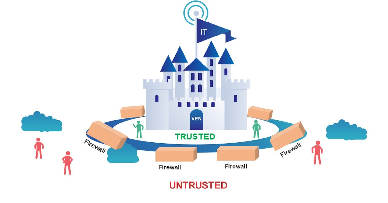 Zero Trust Model