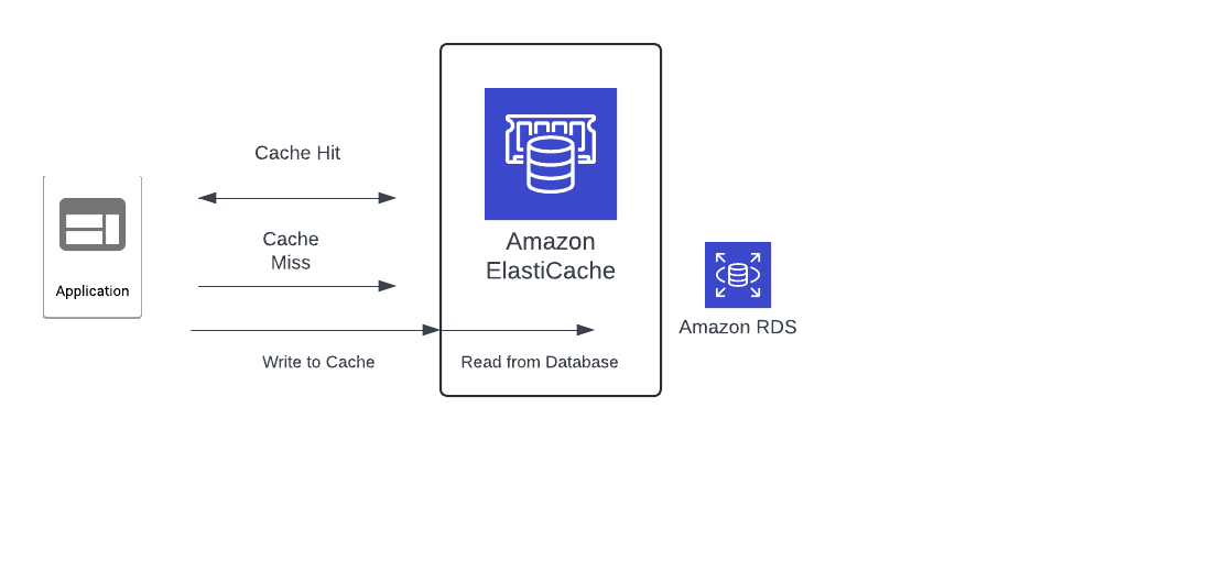 Learning AWS Day by Day — Day 42 — Amazon ElastiCache