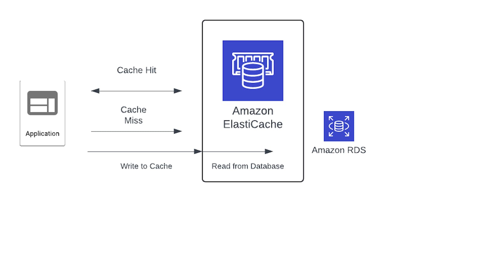 Learning AWS Day by Day — Day 42 — Amazon ElastiCache