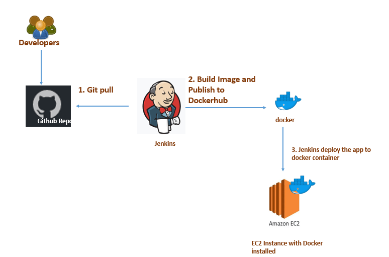 Project: Streamlining Node.js Application Deployment with Jenkins Declarative Pipeline