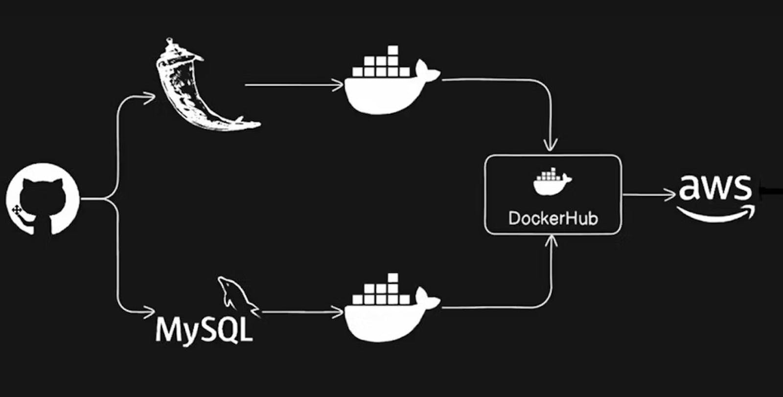 Simplifying Two-Tier App Deployment Using Docker Containers