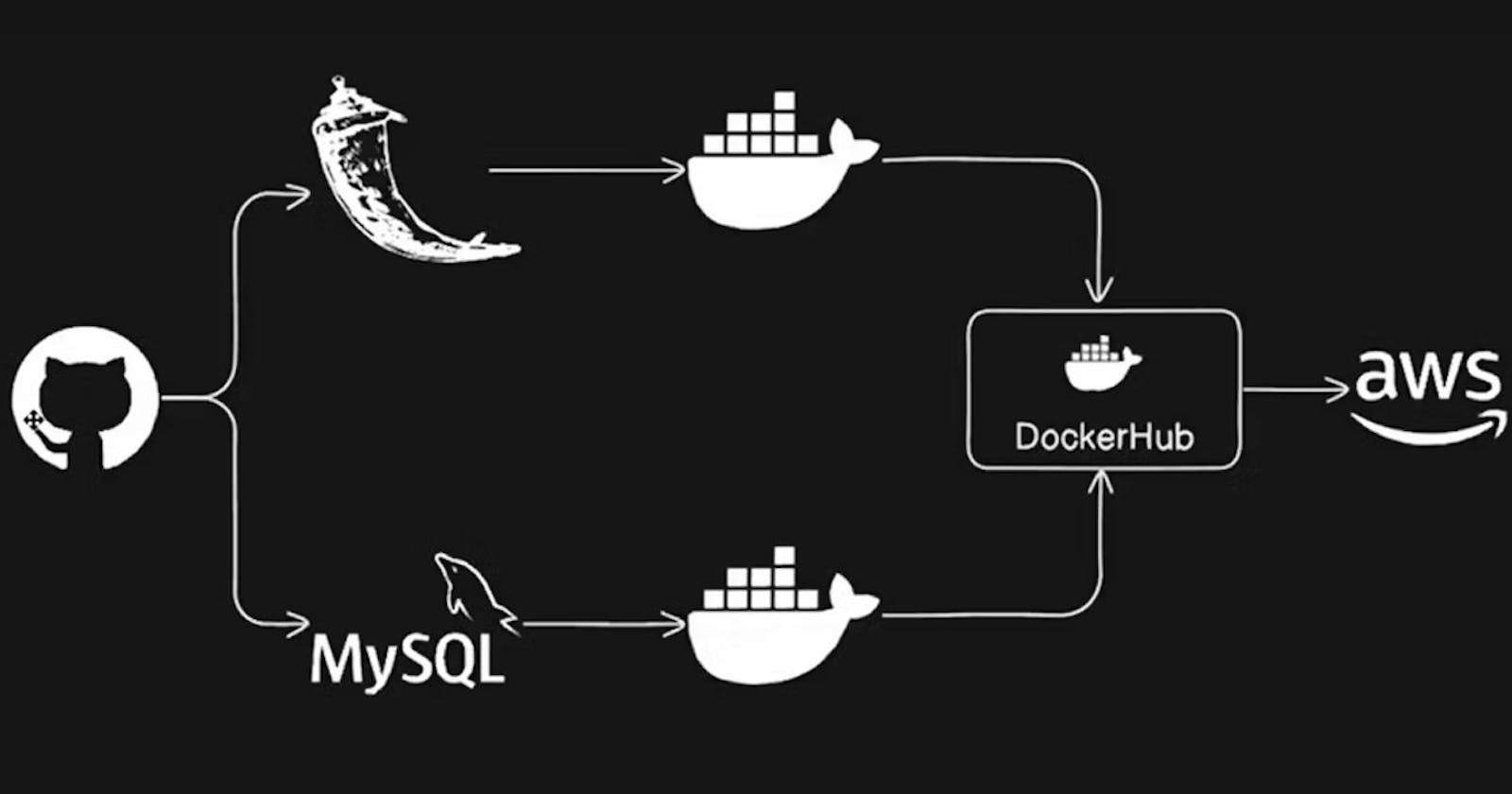 Simplifying Two-Tier App Deployment Using Docker Containers