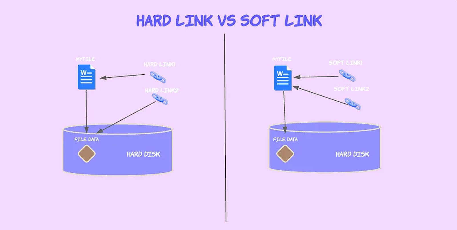 Difference Between Hard Links and Soft Links