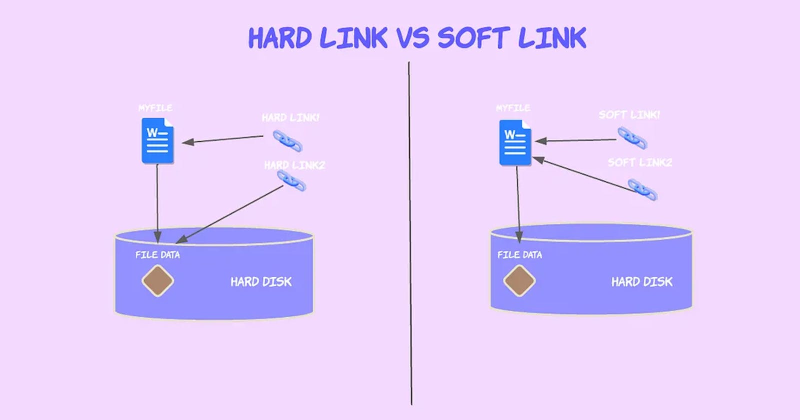 Difference Between Hard Links and Soft Links
