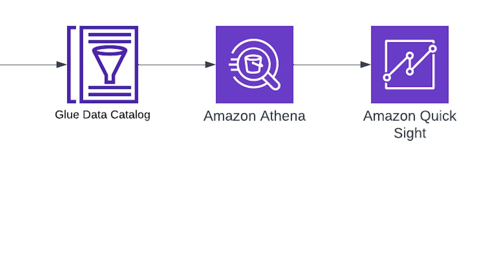 Learning AWS Day by Day — Day 43 — Amazon Athena