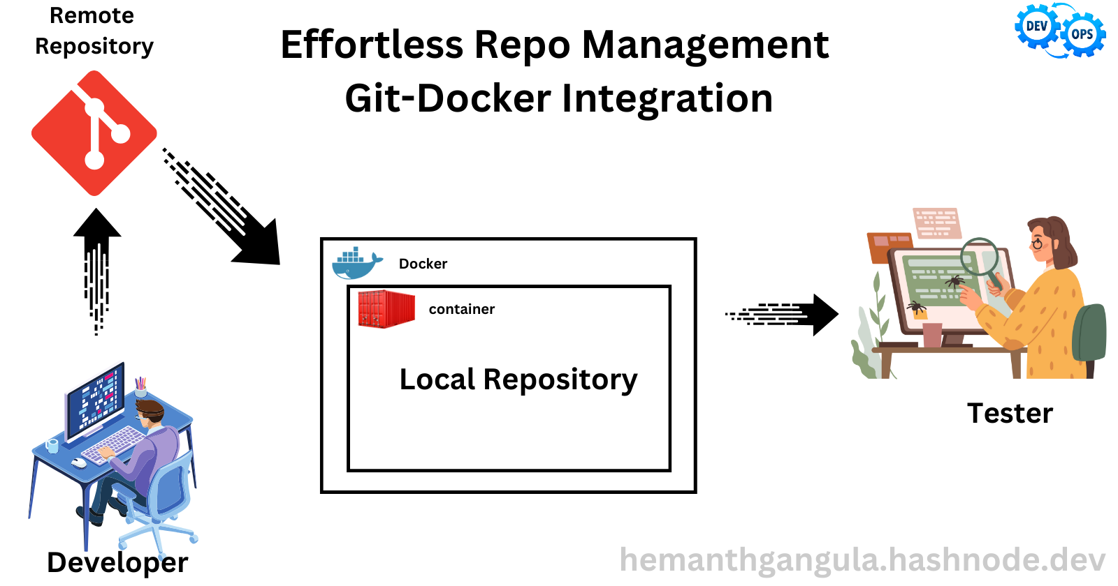 Automating Code Updates from Git to Docker for Seamless Testing