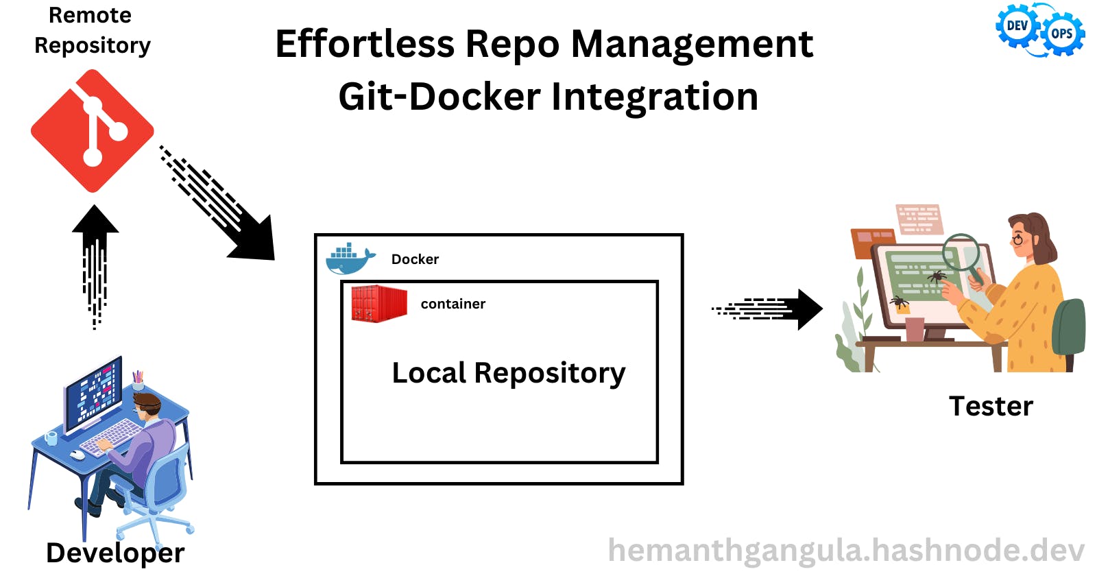 Automating Code Updates from Git to Docker for Seamless Testing
