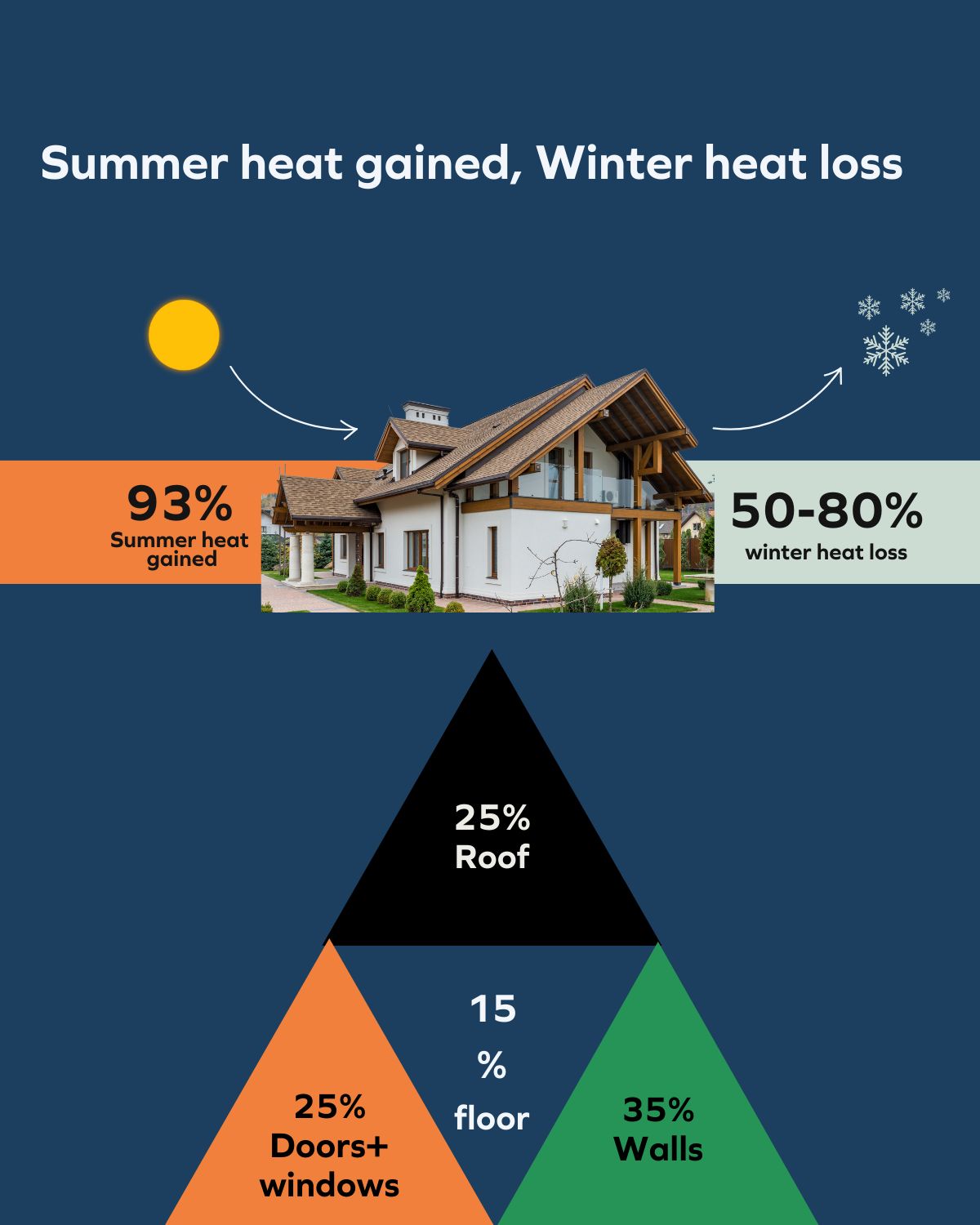 An infographic depicting heat gain and loss in a house during summer ...