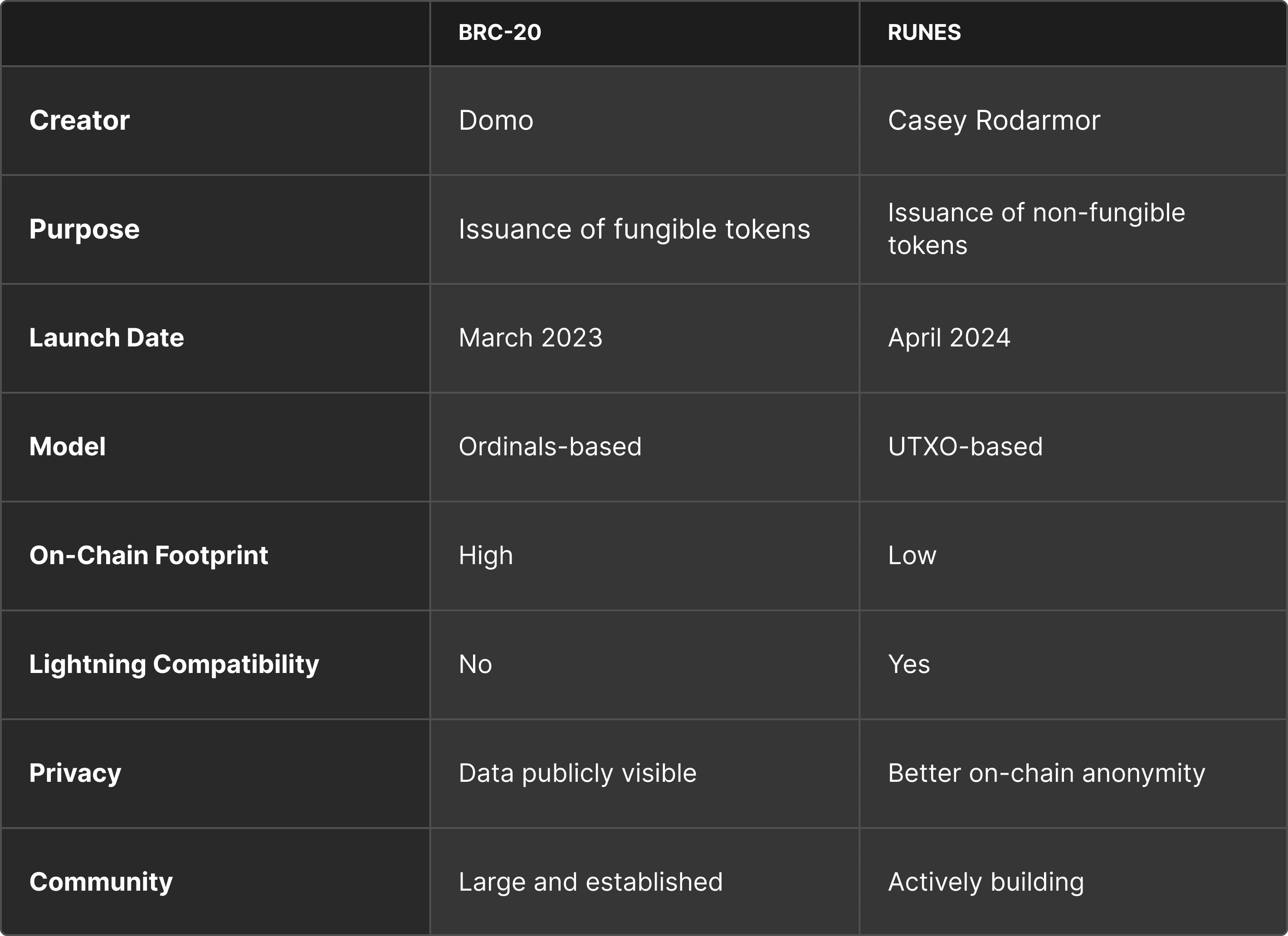 BRC-20 Vs. Runes