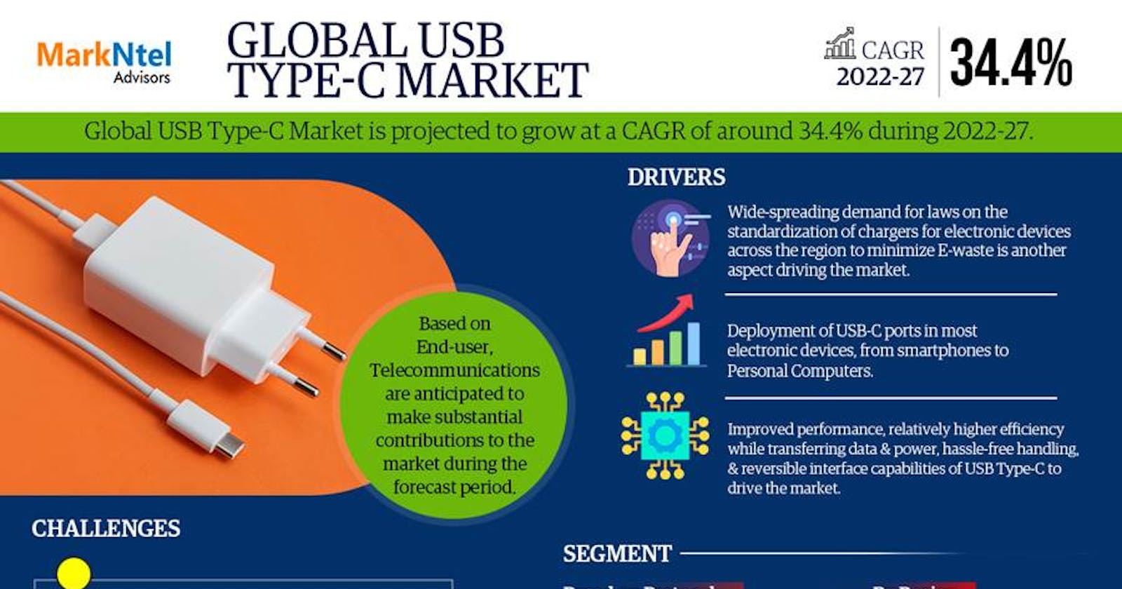 USB Type-C Market Share, Size, and Growth Forecast: 34.4% CAGR (2022-27)