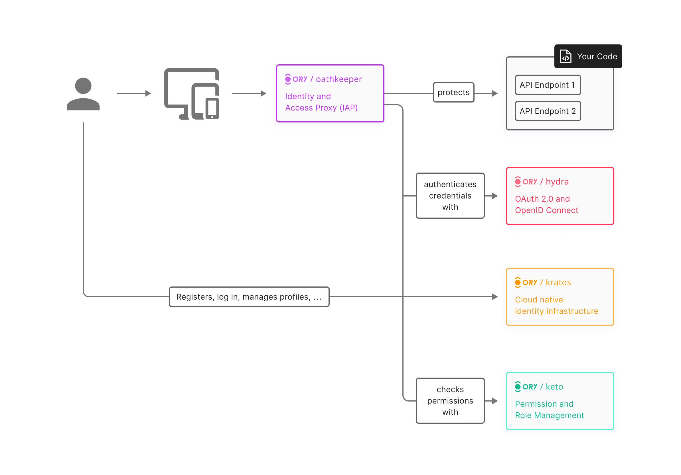 Users accounts for your SaaS - A Journey with Ory Solutions