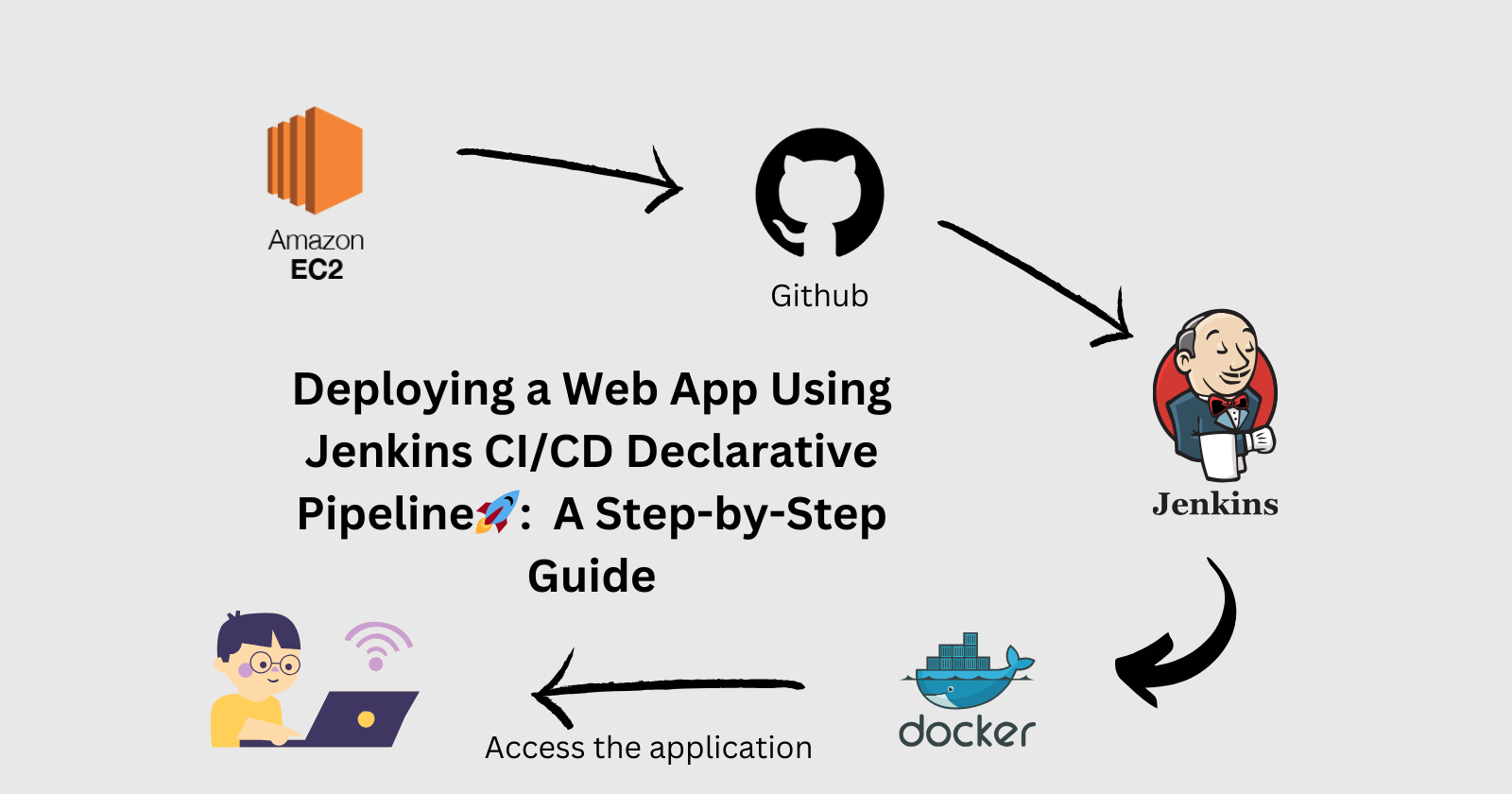 How to Deploy a Web App Using Jenkins CI/CD Declarative Pipeline🚀:  A Step-by-Step Guide