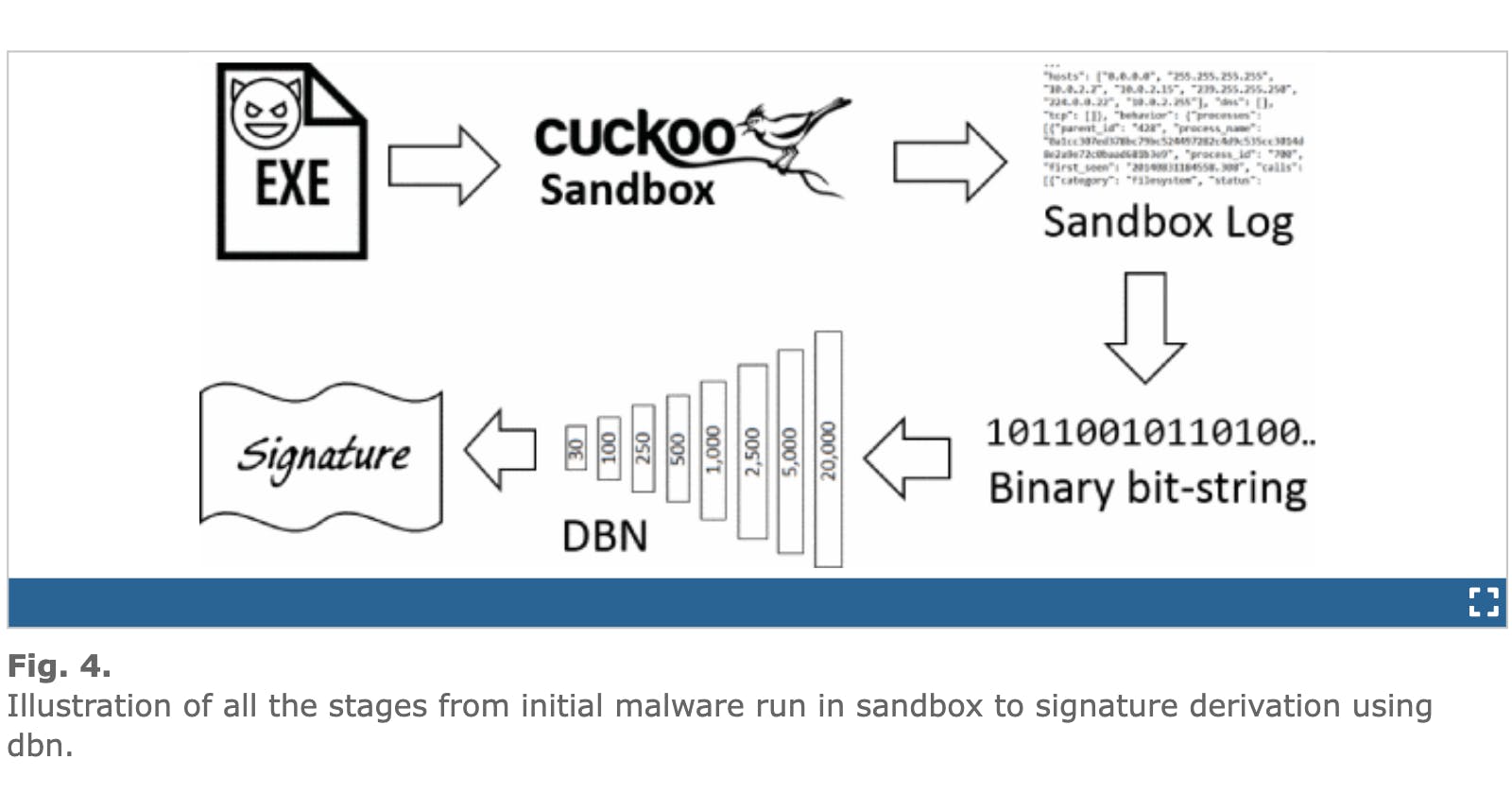 DeepSign: Deep learning for automatic malware signature generation and classification