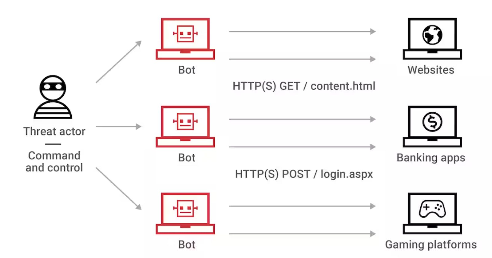 Analyzing DDoS Attack with Nginx log
