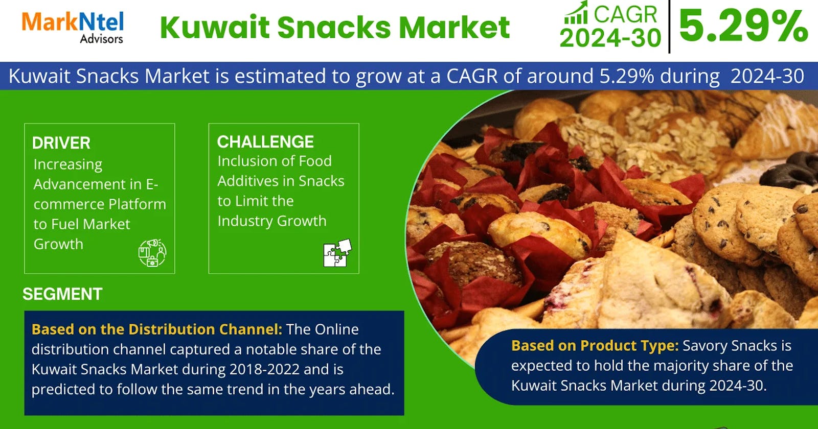 Kuwait Snacks Market Anticipates Robust 5.29% CAGR for 2024-30