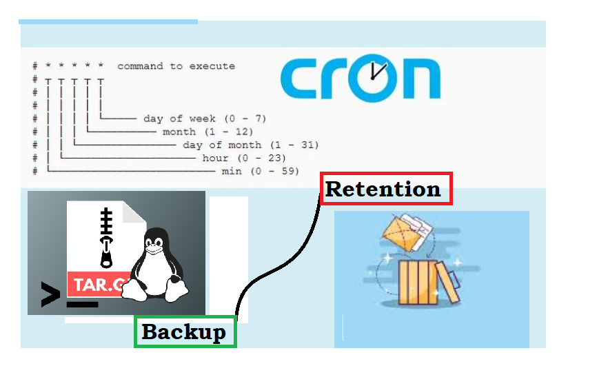 Implementing and Automating Robust Backup and Retention Strategies using shell scripts.