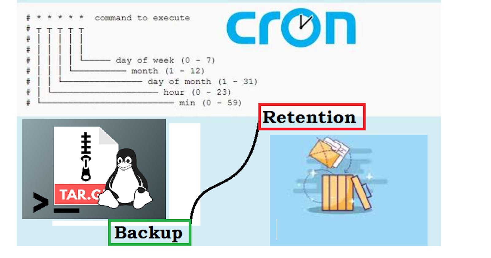 Implementing and Automating Robust Backup and Retention Strategies using shell scripts.