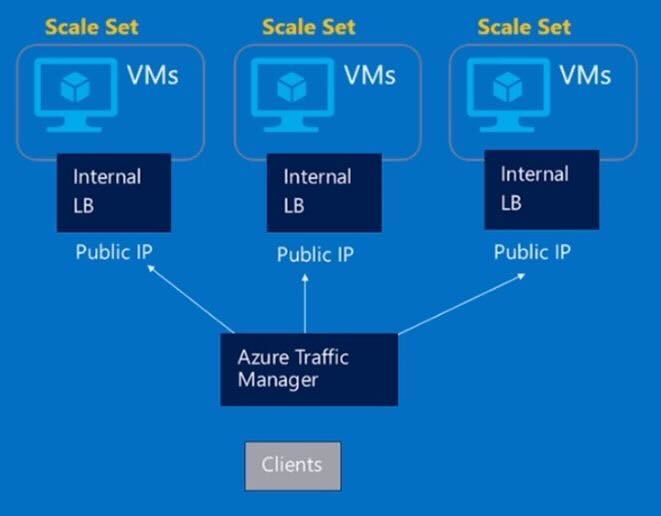 Achieving High Availability with the Virtual Machine Scale Set.