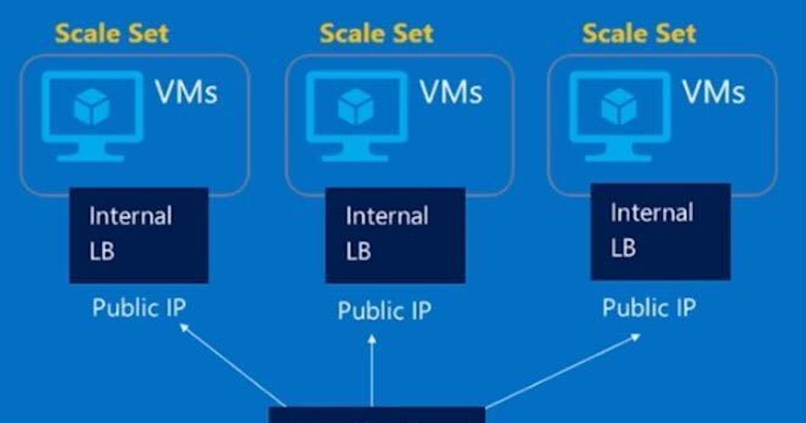 Achieving High Availability with the Virtual Machine Scale Set.